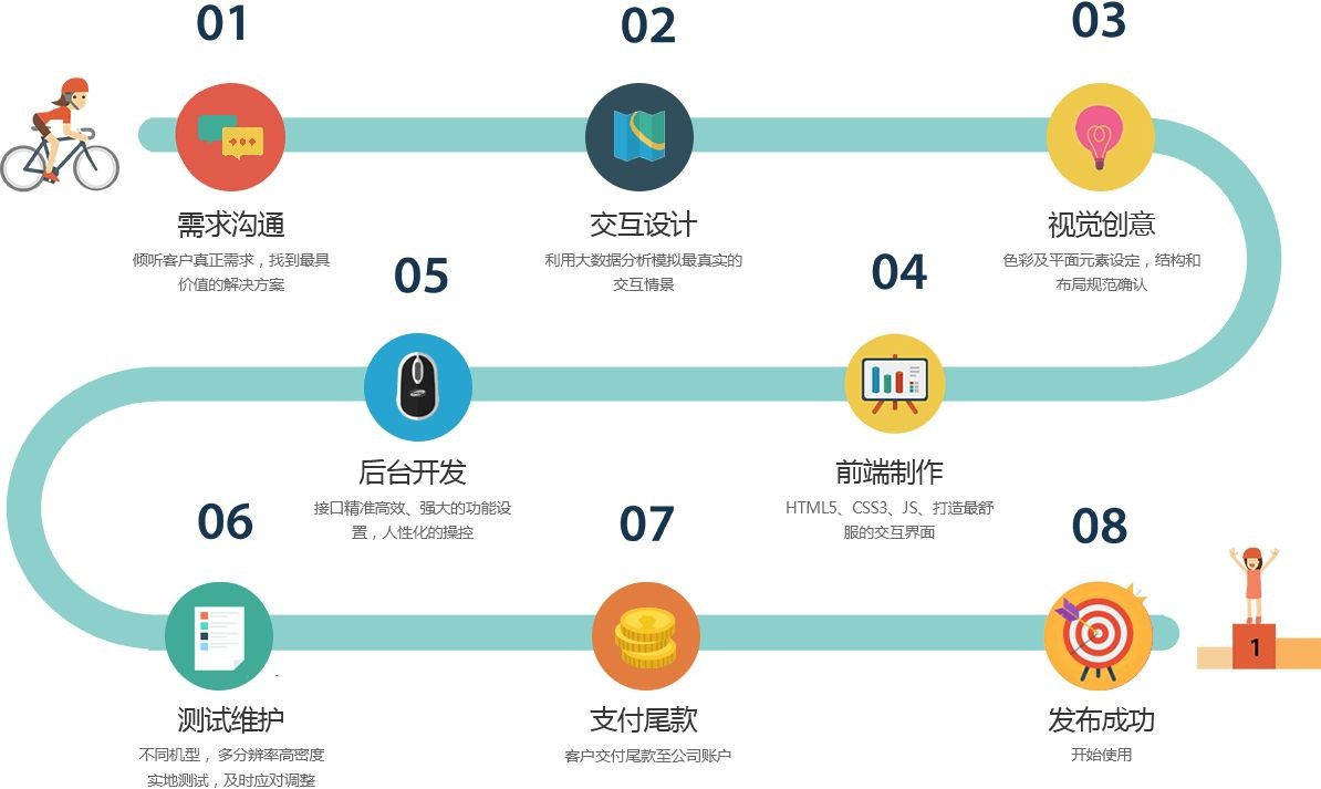 移动app项目开发管控流程是怎样的、app外包定制开发-北京完美线上平台,完美（中国）公司