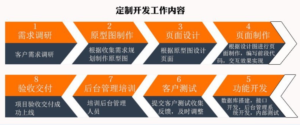 软件外包公司、应标软件外包或软件定制类项目怎么做-完美线上平台,完美（中国）